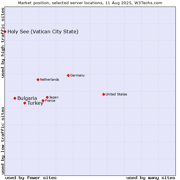 Market position of Turkey vs. Bulgaria vs. Holy See (Vatican City State)