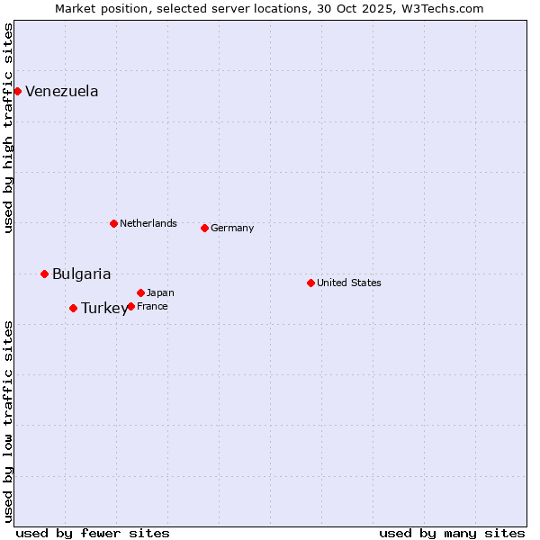 Market position of Turkey vs. Bulgaria vs. Venezuela
