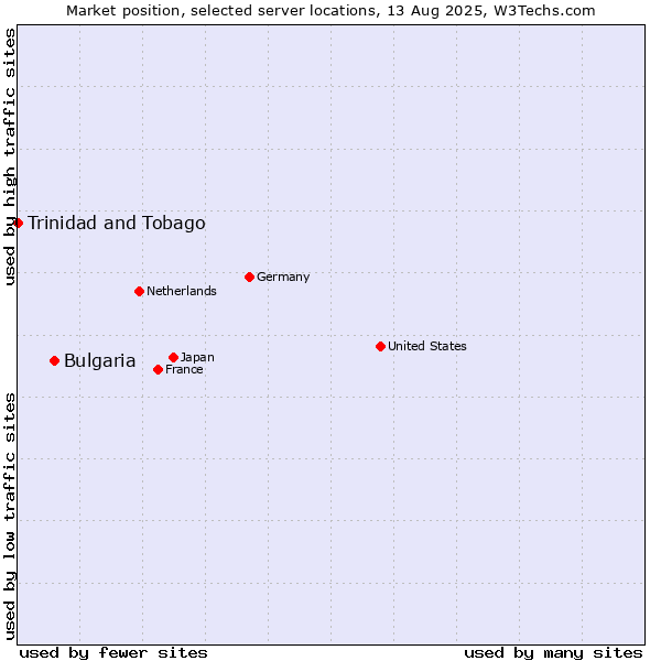 Market position of Bulgaria vs. Trinidad and Tobago