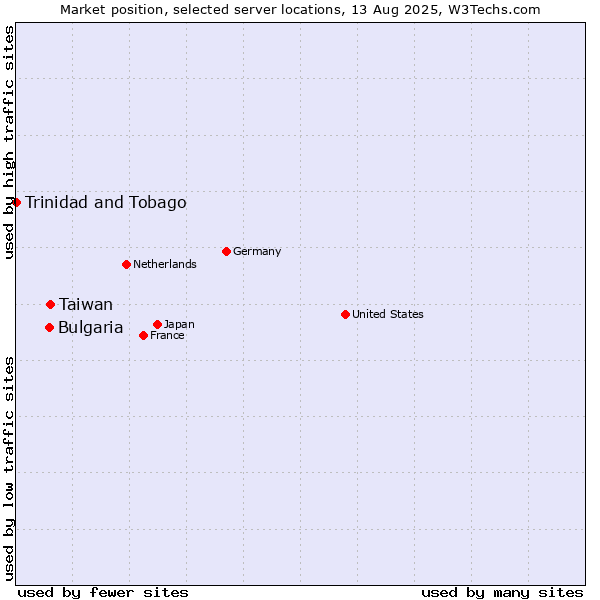 Market position of Taiwan vs. Bulgaria vs. Trinidad and Tobago