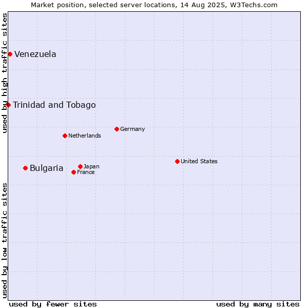Market position of Bulgaria vs. Venezuela vs. Trinidad and Tobago