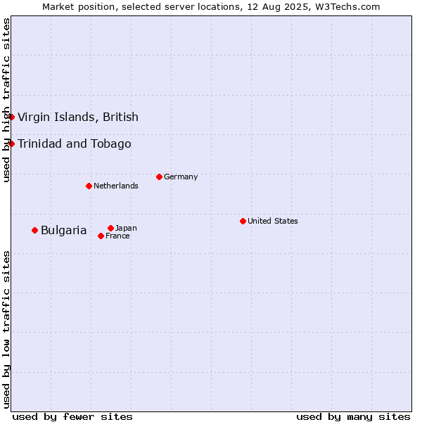 Market position of Bulgaria vs. Trinidad and Tobago vs. Virgin Islands, British