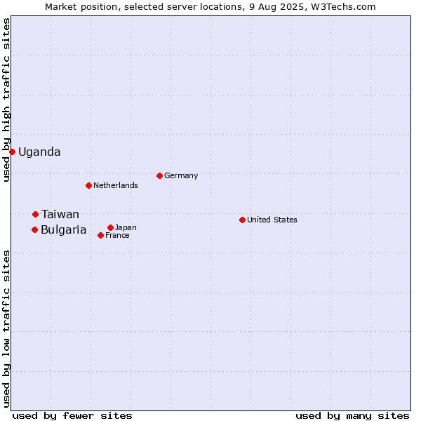 Market position of Taiwan vs. Bulgaria vs. Uganda