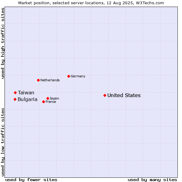 Market position of United States vs. Taiwan vs. Bulgaria