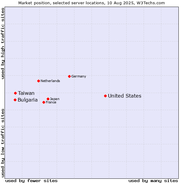 Market position of United States and territories vs. Taiwan vs. Bulgaria