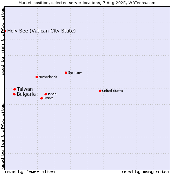 Market position of Taiwan vs. Bulgaria vs. Holy See (Vatican City State)