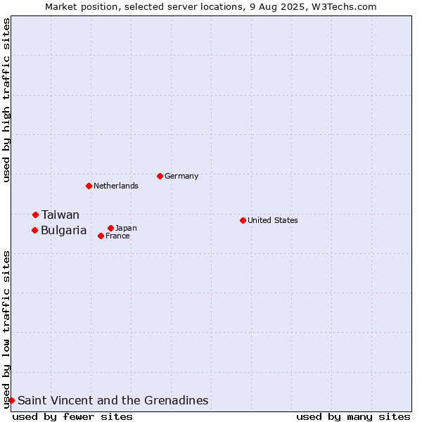 Market position of Taiwan vs. Bulgaria vs. Saint Vincent and the Grenadines