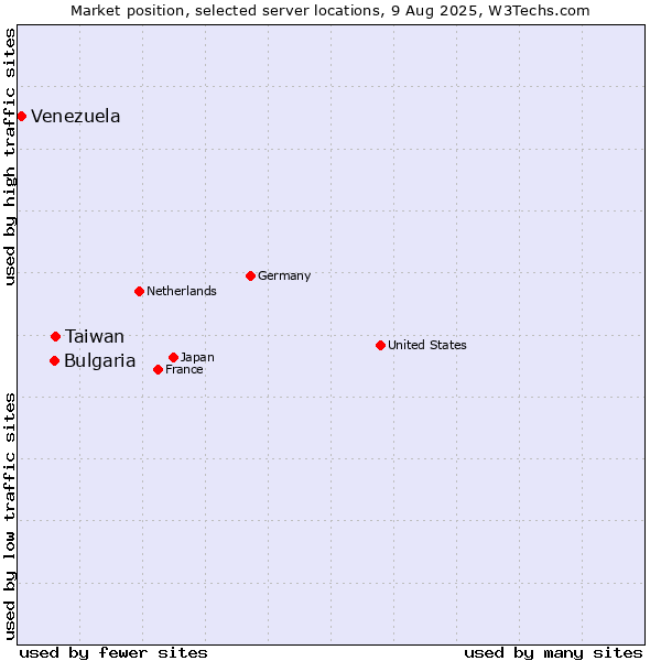 Market position of Taiwan vs. Bulgaria vs. Venezuela