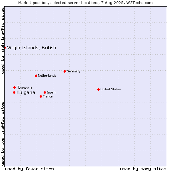 Market position of Taiwan vs. Bulgaria vs. Virgin Islands, British