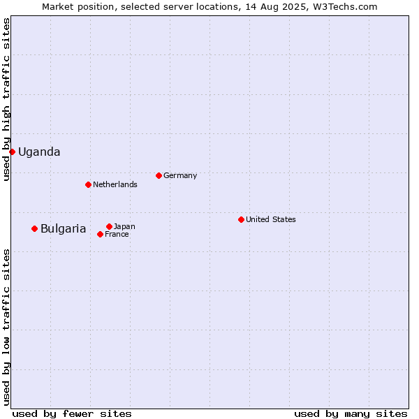 Market position of Bulgaria vs. Uganda