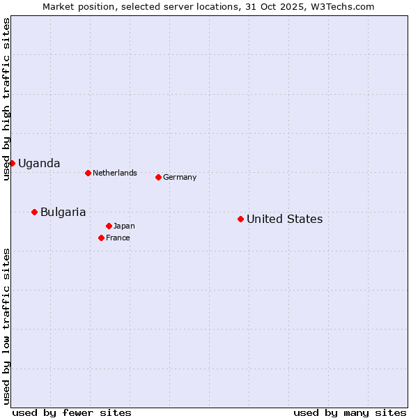 Market position of United States and territories vs. Bulgaria vs. Uganda