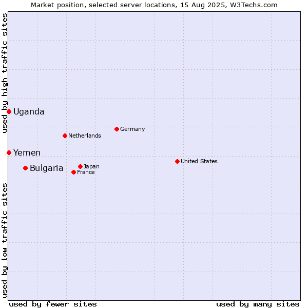 Market position of Bulgaria vs. Uganda vs. Yemen