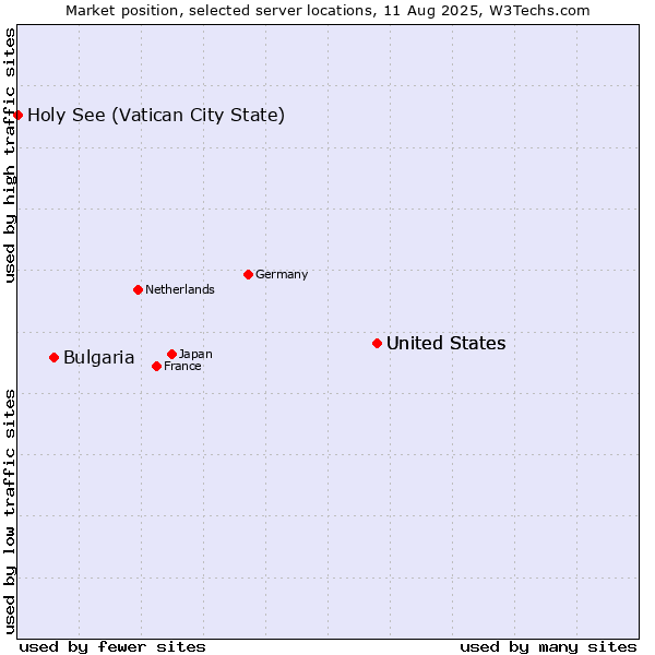 Market position of United States vs. Bulgaria vs. Holy See (Vatican City State)