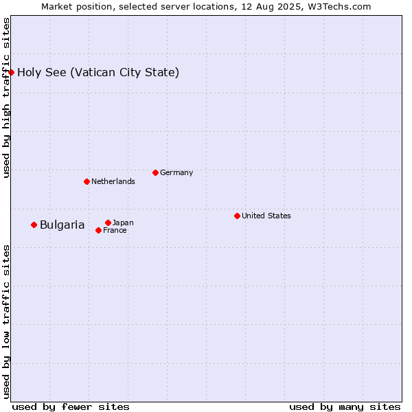 Market position of Bulgaria vs. Holy See (Vatican City State)