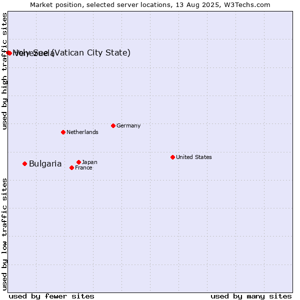 Market position of Bulgaria vs. Venezuela vs. Holy See (Vatican City State)