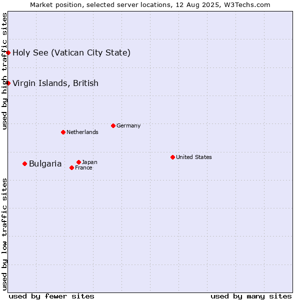 Market position of Bulgaria vs. Holy See (Vatican City State) vs. Virgin Islands, British