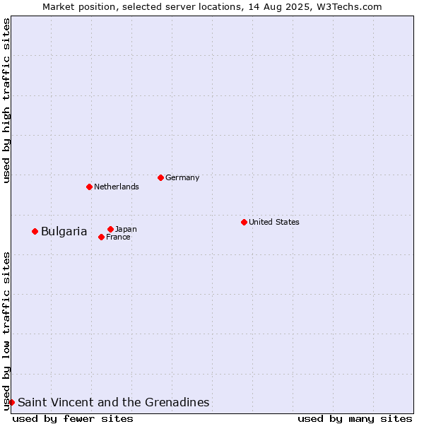 Market position of Bulgaria vs. Saint Vincent and the Grenadines