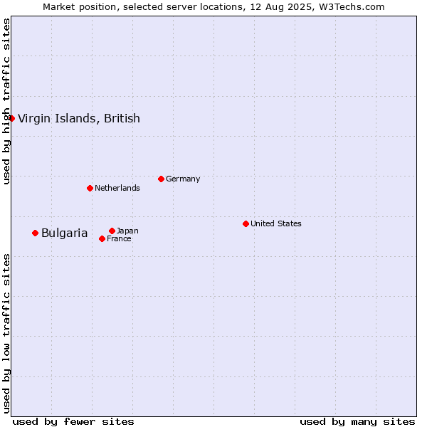 Market position of Bulgaria vs. Virgin Islands, British