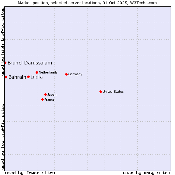 Market position of India vs. Bahrain vs. Brunei Darussalam