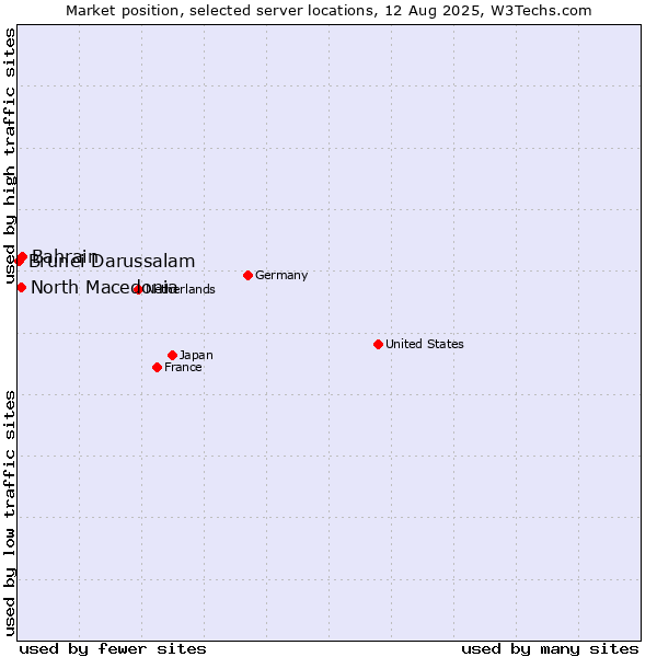Market position of Bahrain vs. North Macedonia vs. Brunei Darussalam