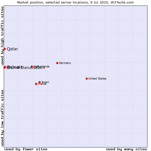 Market position of Bahrain vs. Qatar vs. Brunei Darussalam