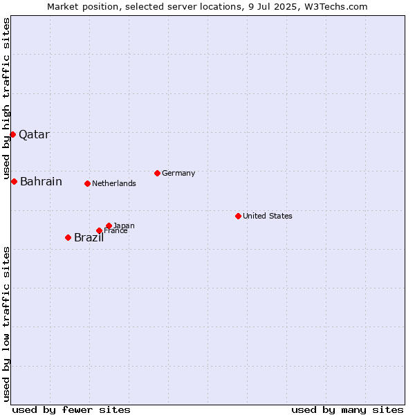 Market position of Brazil vs. Bahrain vs. Qatar