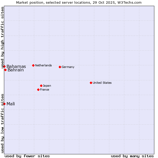 Market position of Bahrain vs. Mali vs. Bahamas