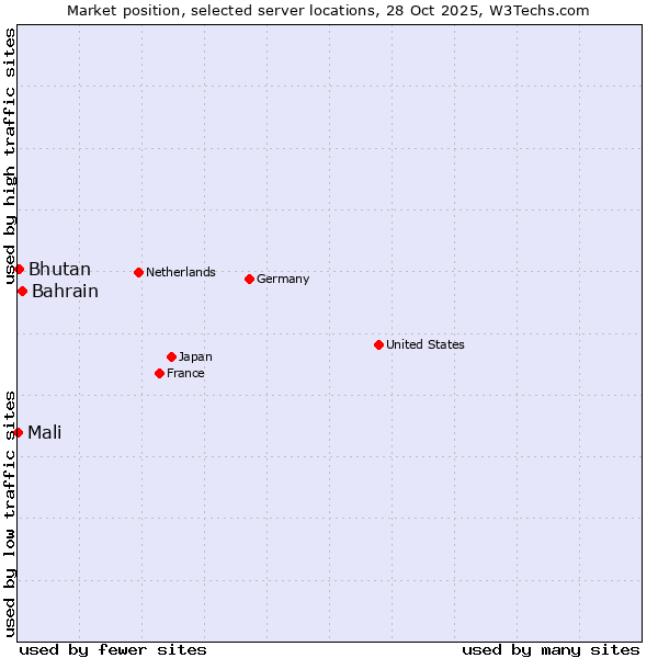 Market position of Bahrain vs. Bhutan vs. Mali