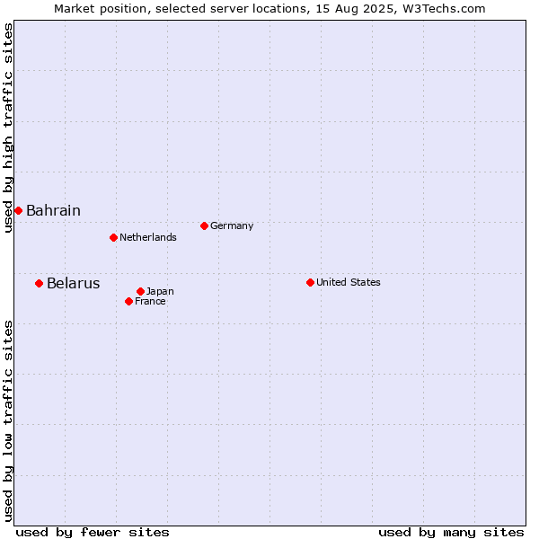 Market position of Belarus vs. Bahrain