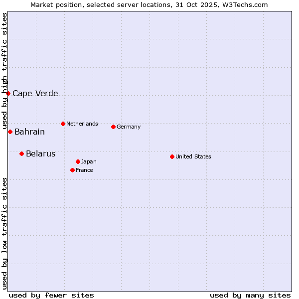 Market position of Belarus vs. Bahrain vs. Cape Verde