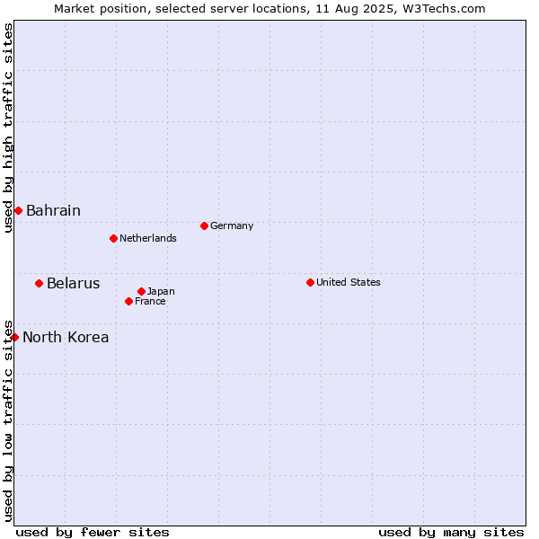Market position of Belarus vs. Bahrain vs. North Korea