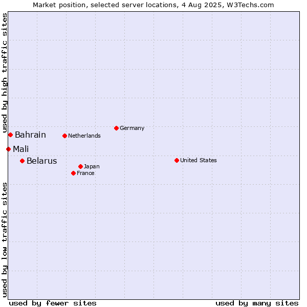 Market position of Belarus vs. Bahrain vs. Mali