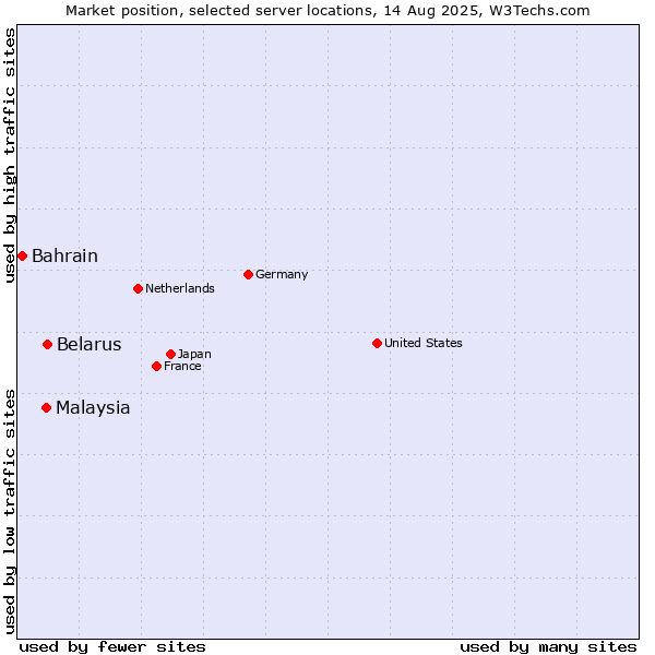 Market position of Belarus vs. Malaysia vs. Bahrain