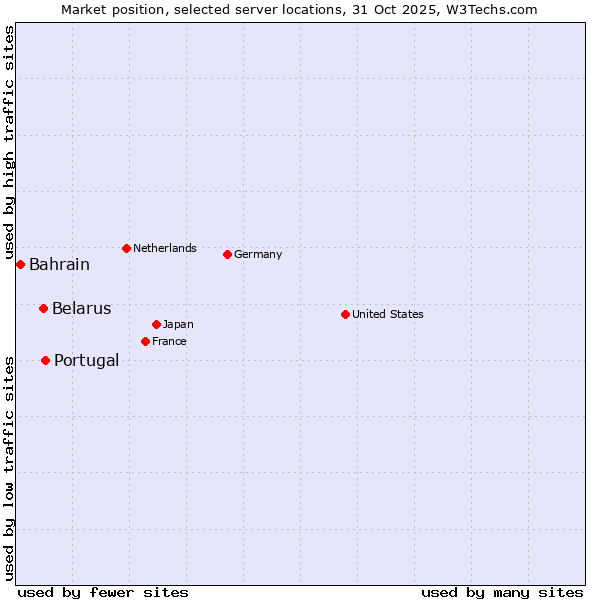 Market position of Portugal vs. Belarus vs. Bahrain