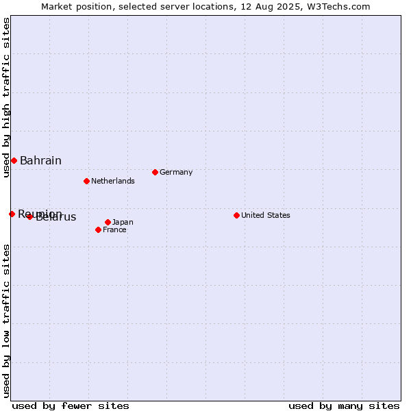 Market position of Belarus vs. Bahrain vs. Reunion