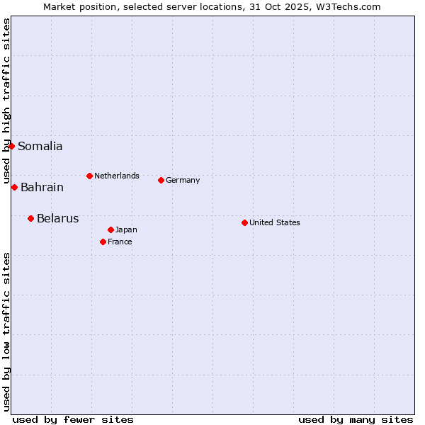 Market position of Belarus vs. Bahrain vs. Somalia