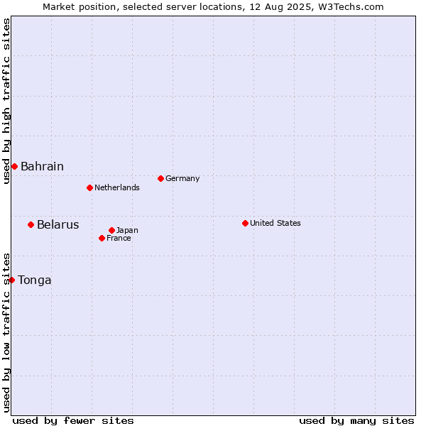 Market position of Belarus vs. Bahrain vs. Tonga