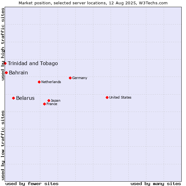 Market position of Belarus vs. Bahrain vs. Trinidad and Tobago