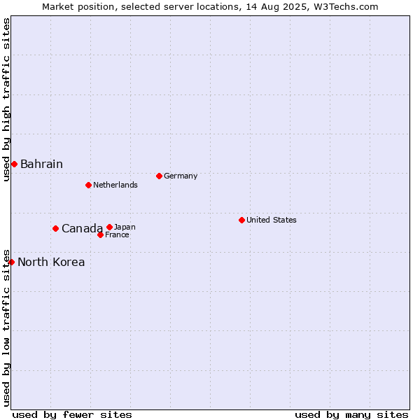 Market position of Canada vs. Bahrain vs. North Korea
