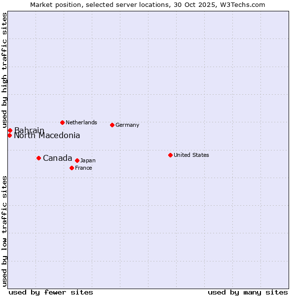 Market position of Canada vs. Bahrain vs. North Macedonia