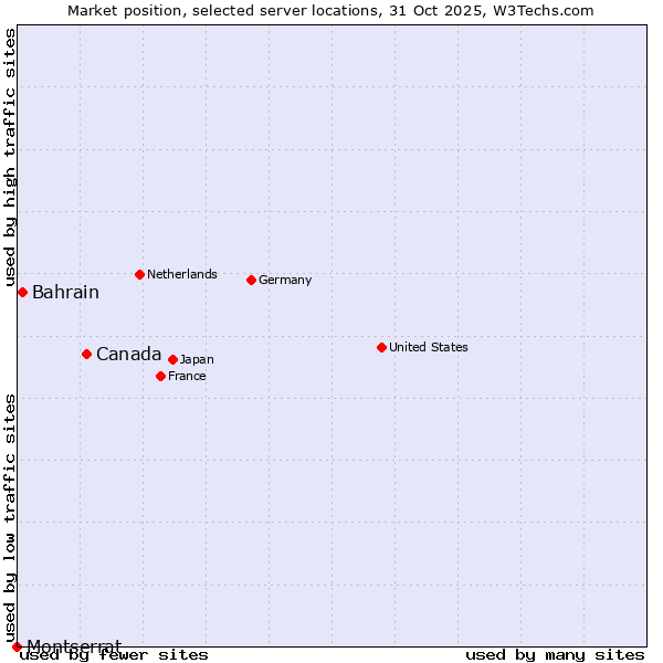 Market position of Canada vs. Bahrain vs. Montserrat
