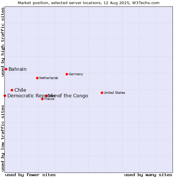Market position of Chile vs. Bahrain vs. Democratic Republic of the Congo