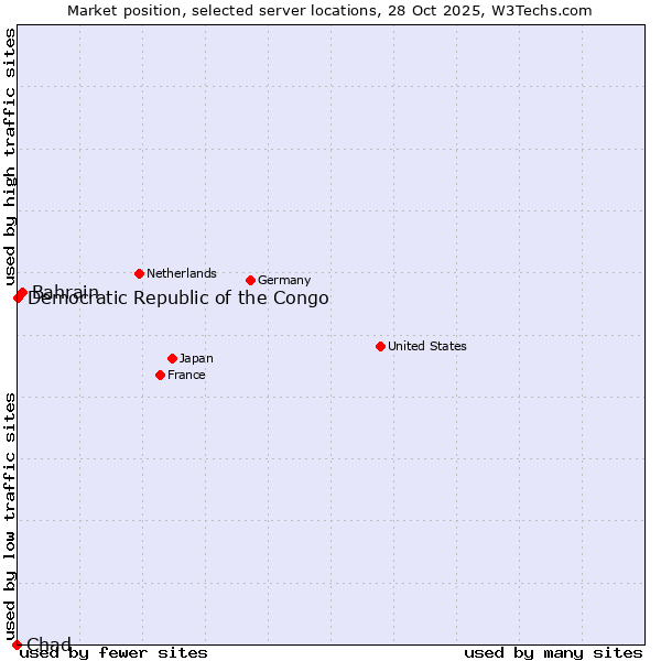 Market position of Bahrain vs. Democratic Republic of the Congo vs. Chad