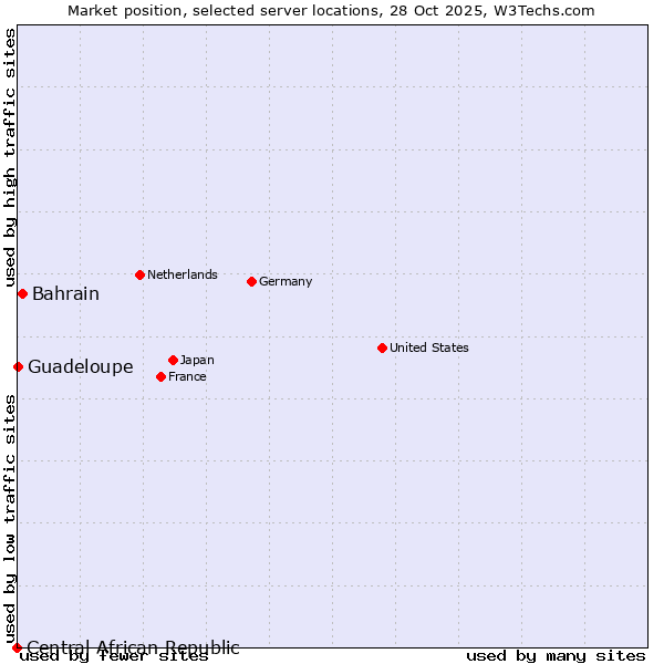 Market position of Bahrain vs. Guadeloupe vs. Central African Republic