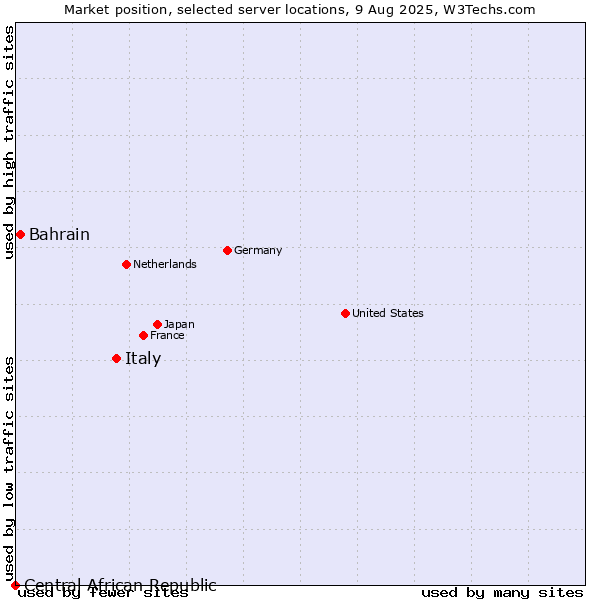 Market position of Italy vs. Bahrain vs. Central African Republic