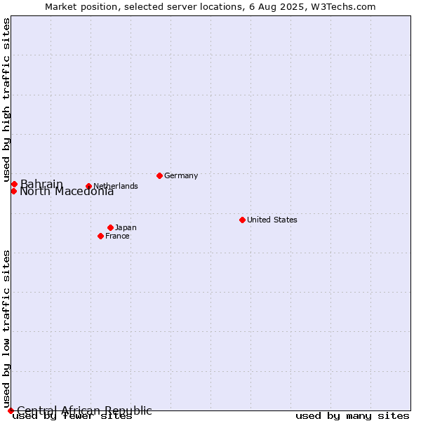 Market position of Bahrain vs. North Macedonia vs. Central African Republic