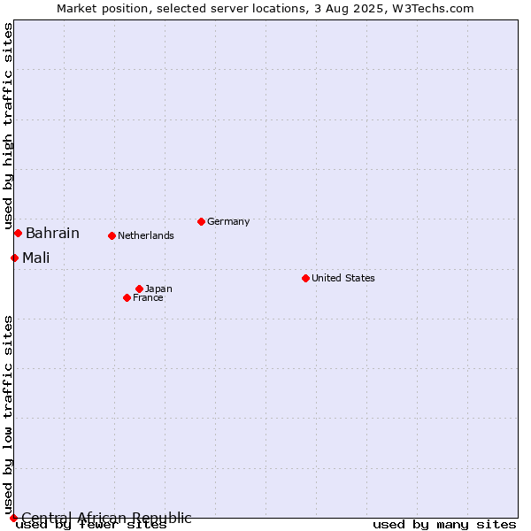 Market position of Bahrain vs. Mali vs. Central African Republic