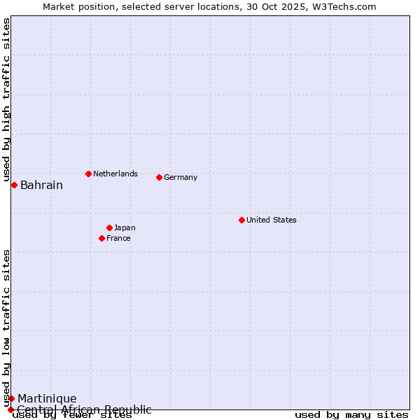 Market position of Bahrain vs. Martinique vs. Central African Republic