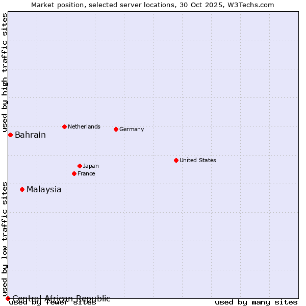 Market position of Malaysia vs. Bahrain vs. Central African Republic