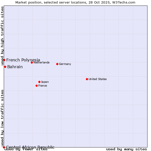Market position of Bahrain vs. French Polynesia vs. Central African Republic